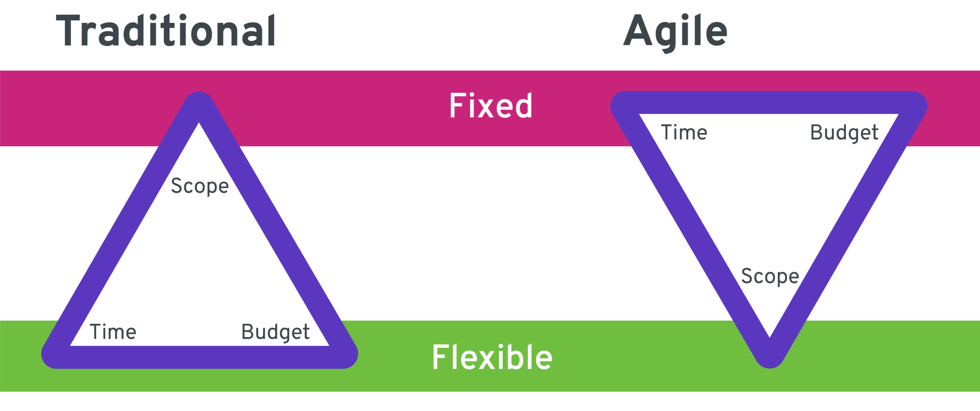 Traditional project model vs Agile: the fixed element in traditional is scope, while in agile the fixed ones are time and budget.
