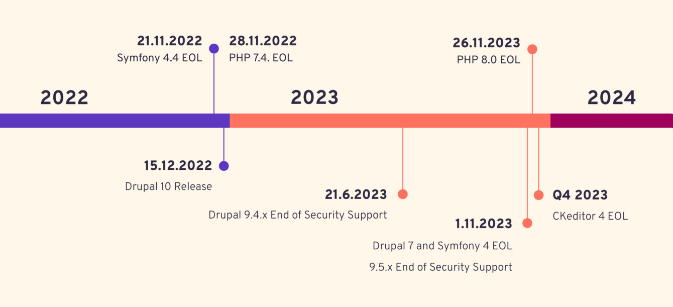 Drupal and dependencies timeline for EOLs and releases