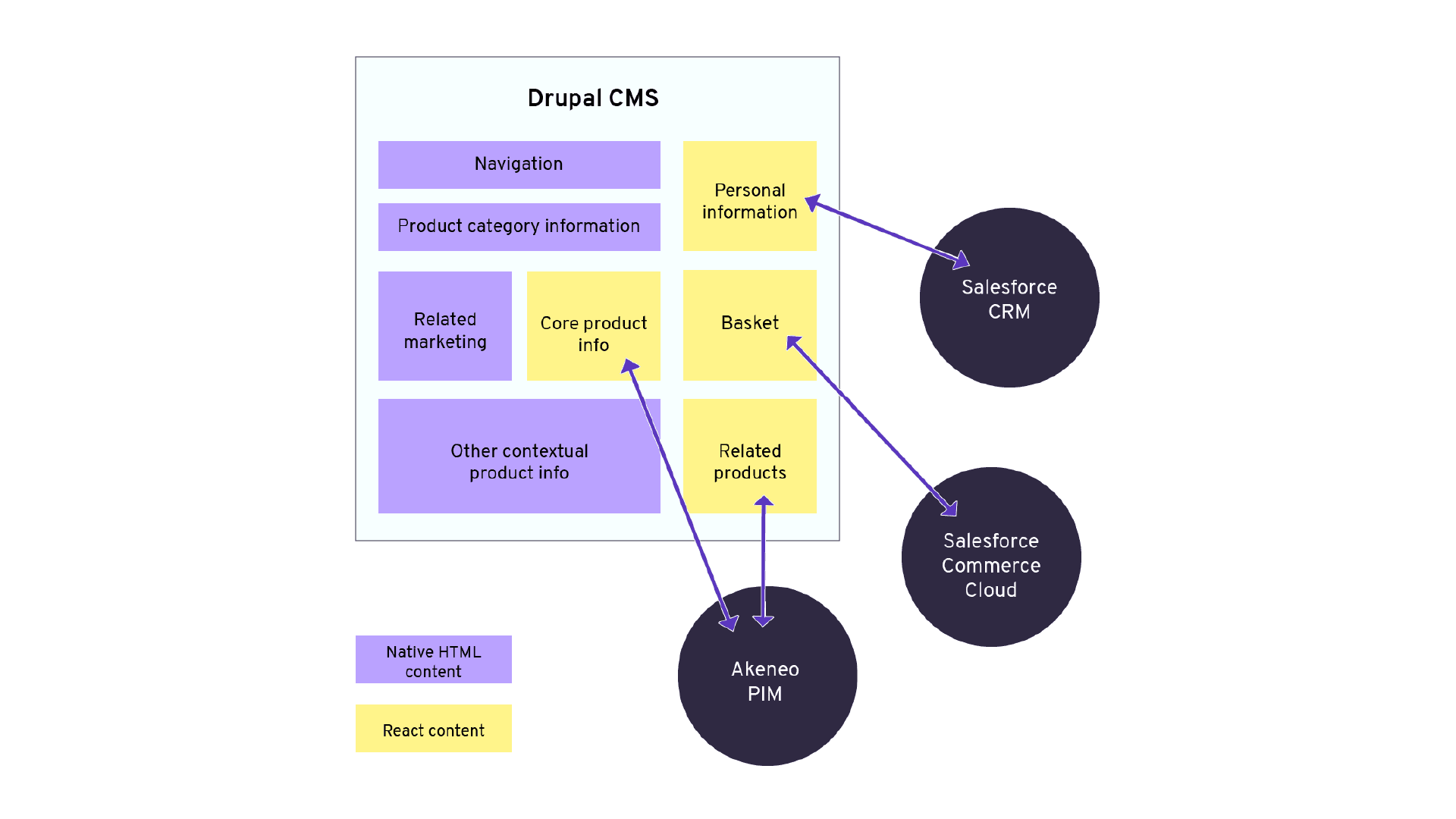 Drupal CMS and composable architecture example