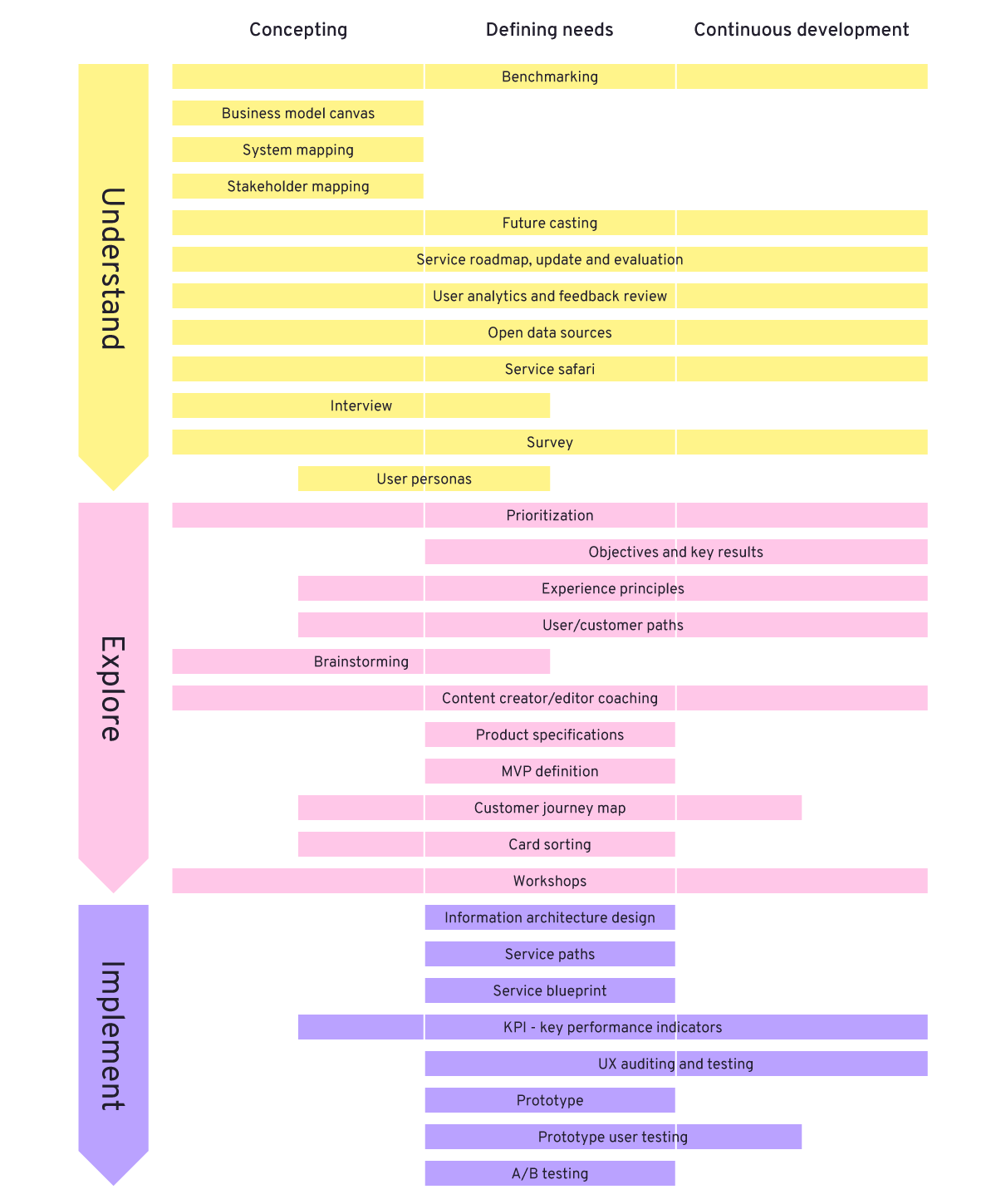 Service design tools and methods scheme: Understand, Explore and Implement on vertical axis and Concepting, Defining needs and Continuous development on horizontal axis.