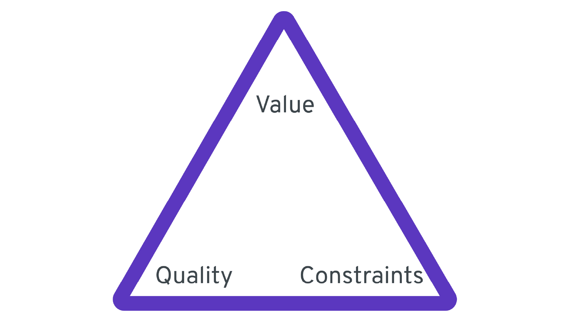 Diagram illustrating an Agile triangle, with 'value,' 'quality,' and 'constraints' positioned at each tip.