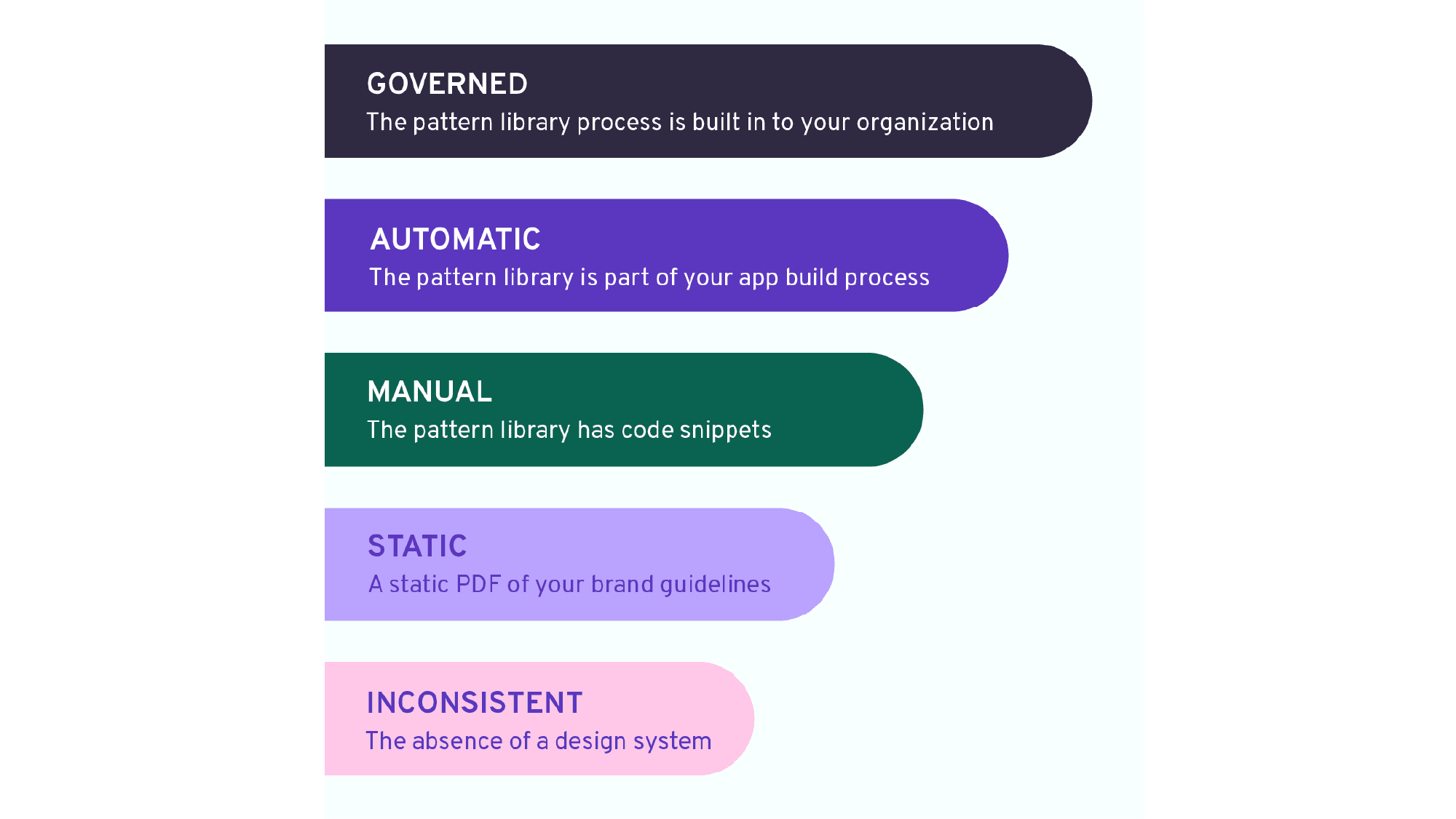 An illustrative graph of design system's maturity model