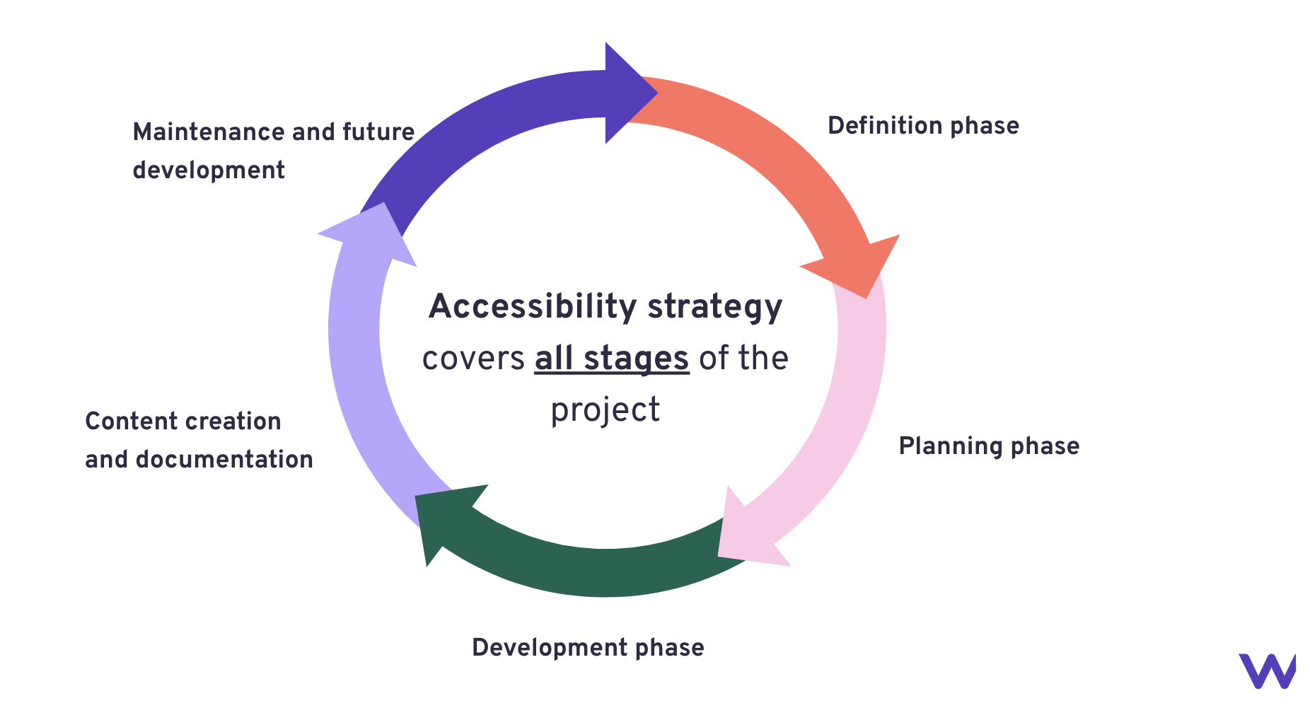 Accessibility strategy process rotation visual