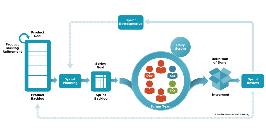 Scrum framework